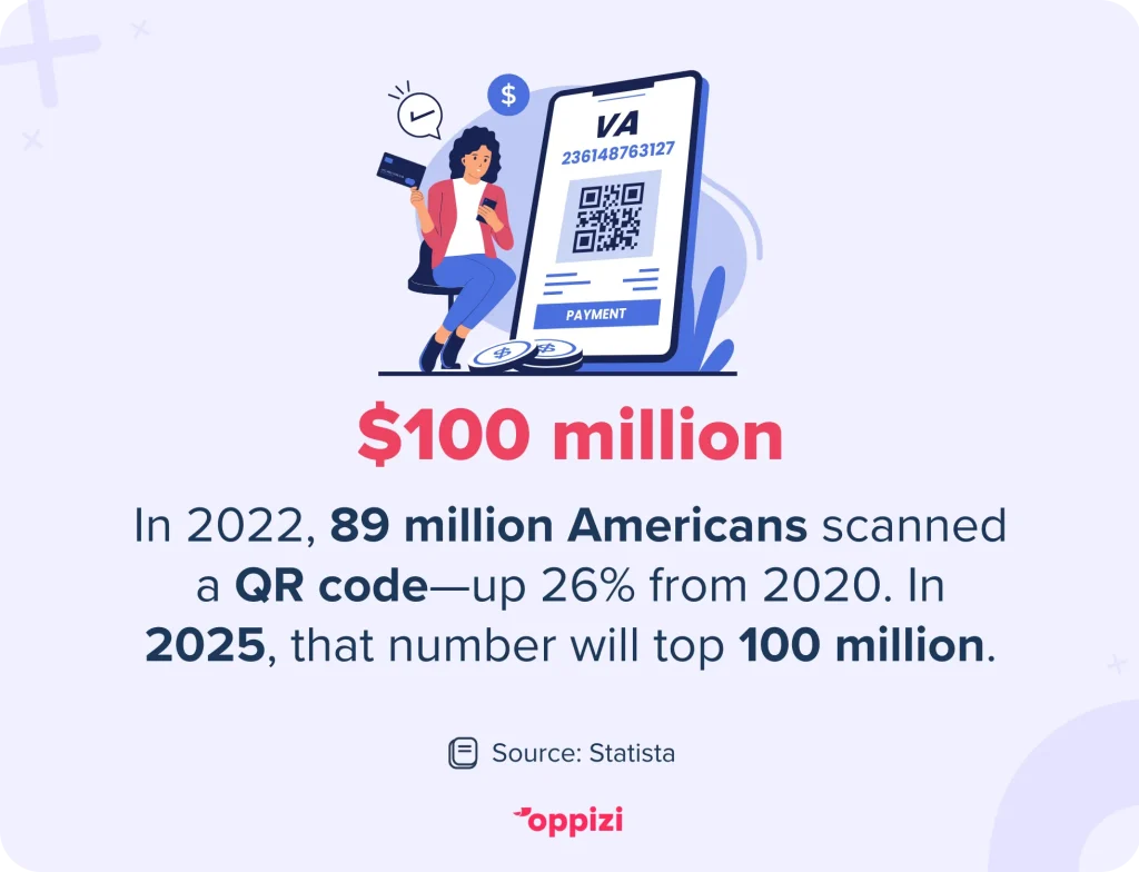 number of americans scanned qr code statistic