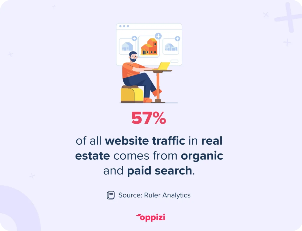 real estate web traffic source statistic