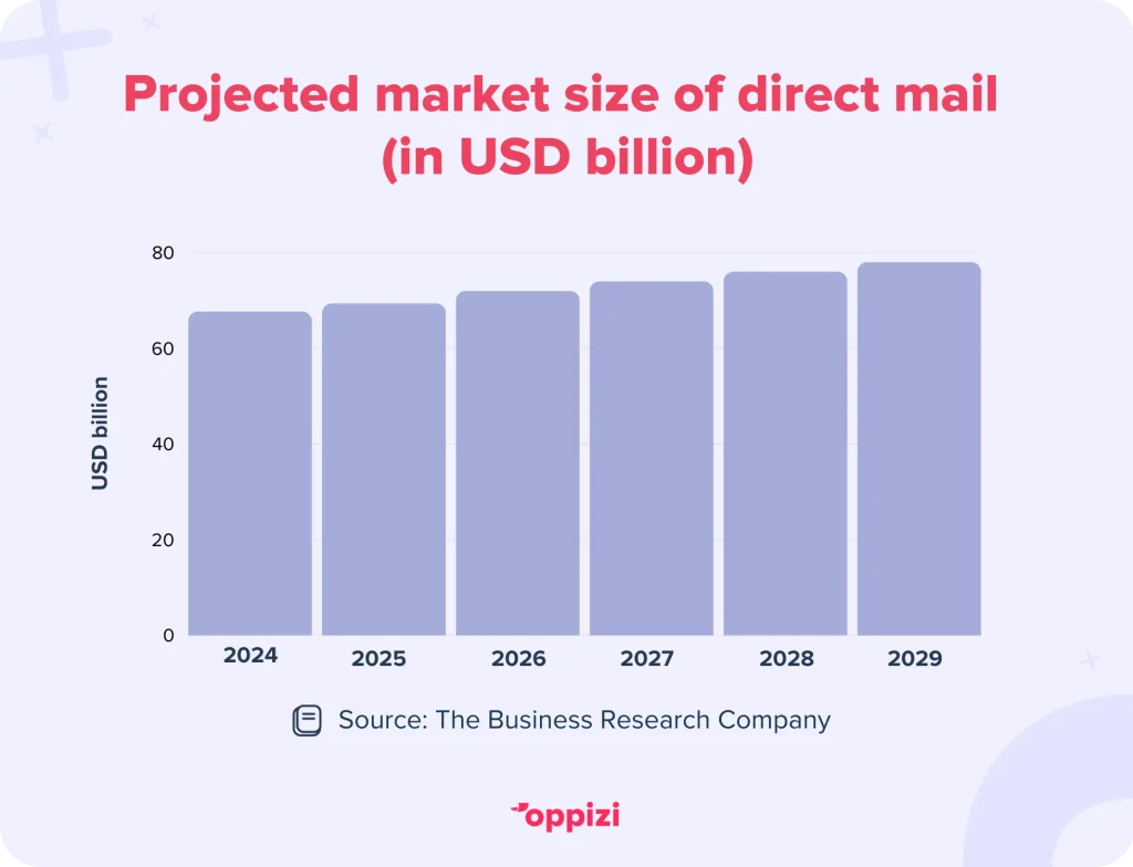 direct mail growth stat graph