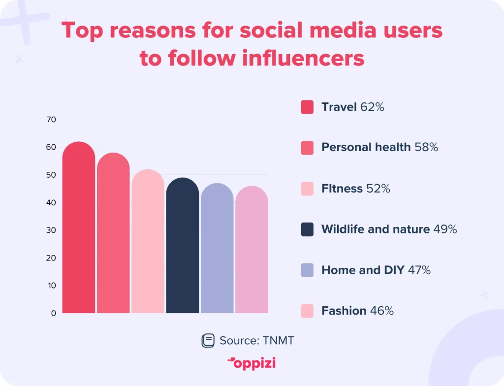 travel social media statistic