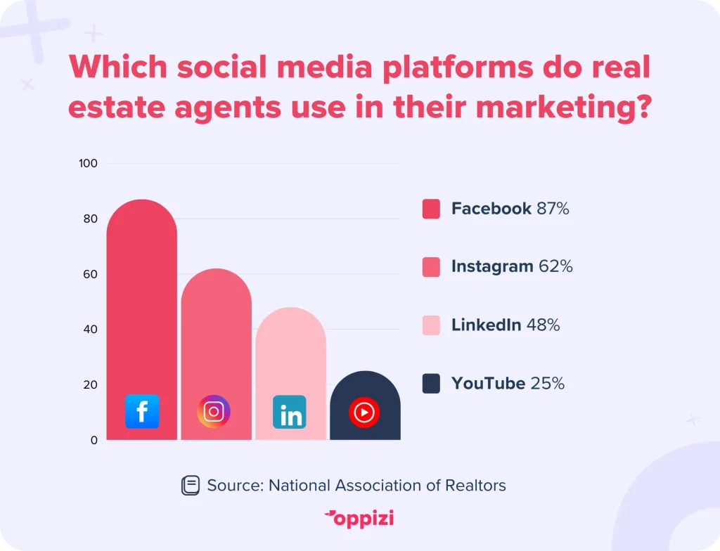 real estate social media statistic