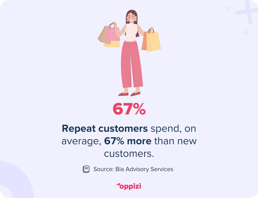 Repeat customers spend, on average, 67% more than new customers.
Source: Bia Advisory Services
