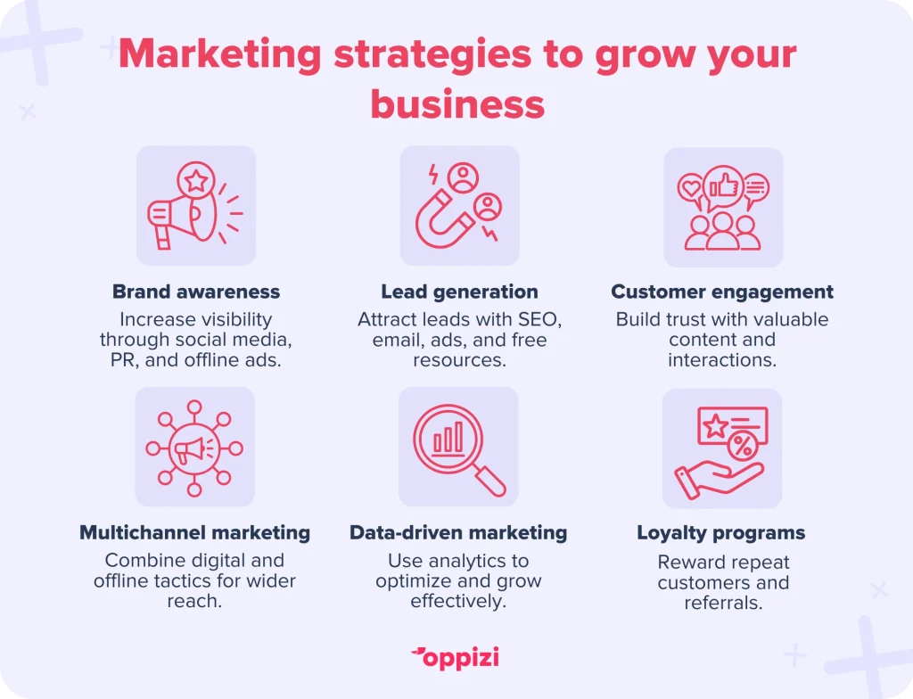 Marketing strategies to grow your business
Brand Awareness: Increase visibility through social media, PR, and offline ads.
Lead Generation: Attract leads with SEO, email, ads, and free resources.
Customer Engagement: Build trust with valuable content and interactions.
Multichannel Marketing: Combine digital and offline tactics for wider reach.
Data-Driven Marketing: Use analytics to optimize and grow effectively.
Referral & Loyalty Programs: Reward repeat customers and referrals.
