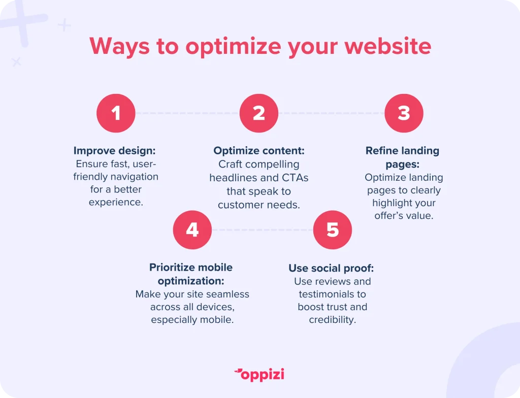 Ways to optimize your websiteImprove design & usability: Ensure fast, user-friendly navigation for a better experience.Optimize content: Craft compelling headlines and CTAs that speak to customer needs.Refine landing pages: Optimize landing pages to clearly highlight your offer’s value.Prioritize mobile optimization: Make your site seamless across all devices, especially mobile.Use social proof: Use reviews and testimonials to boost trust and credibility.