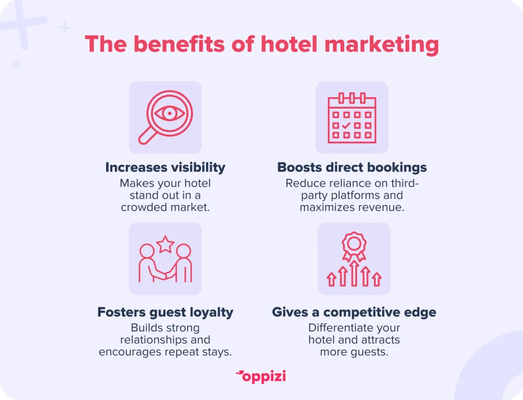 The benefits of hotel marketingIncreases visibility – Makes your hotel stand out in a crowded market.Boosts direct bookings – Reduce reliance on third-party platforms and maximizes revenue.Fosters guest loyalty – Builds strong relationships and encourages repeat stays.Gives a competitive edge – Differentiate your hotel and attracts more guests.
