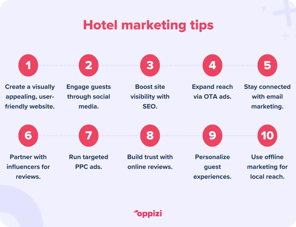 Hotel marketing tips
Create a visually appealing, user-friendly website.
Engage guests through social media.
Boost site visibility with SEO.
Expand reach via OTA ads.
Stay connected with email marketing.
Partner with influencers for reviews.
Run targeted PPC ads.
Build trust with online reviews.
Personalize guest experiences.
Use offline marketing for local reach.