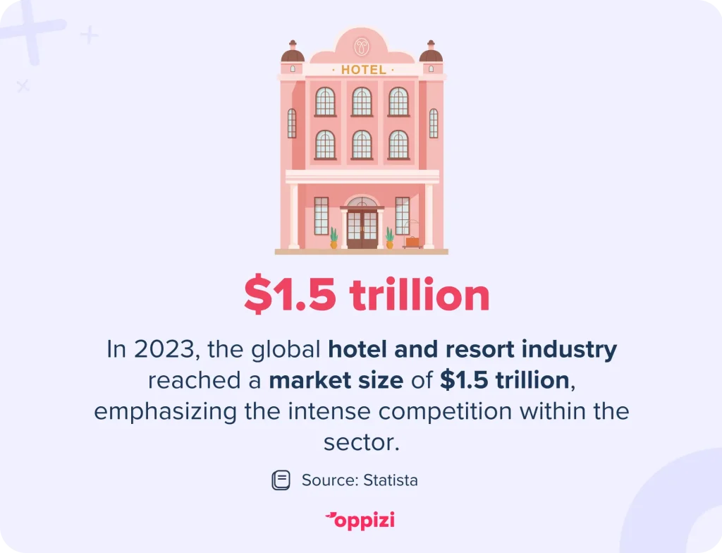 In 2023, the global hotel and resort industry reached a market size of $1.5 trillion, emphasizing the intense competition within the sector.Source: Statista