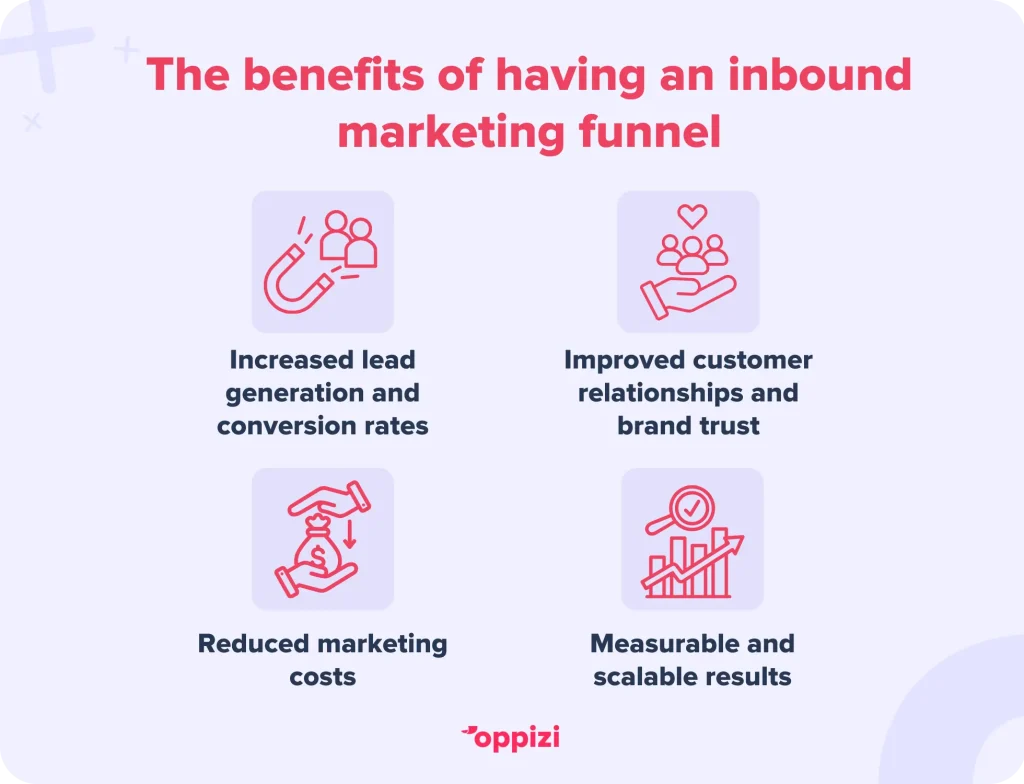 The benefits of having an inbound marketing funnelIncreased lead generation and conversion ratesImproved customer relationships and brand trustReduced marketing costsMeasurable and scalable results