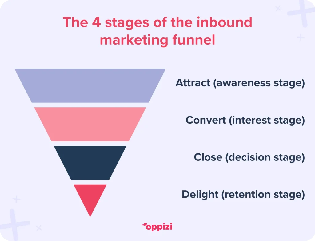 The 4 stages of the inbound marketing funnel1. Attract (awareness stage): Draw in potential customers with valuable content.2. Convert (interest stage): Turn visitors into leads by capturing their interest.3. Close (decision stage): Guide leads toward making a purchase.4. Delight (retention stage): Keep customers happy and turn them into advocates.
