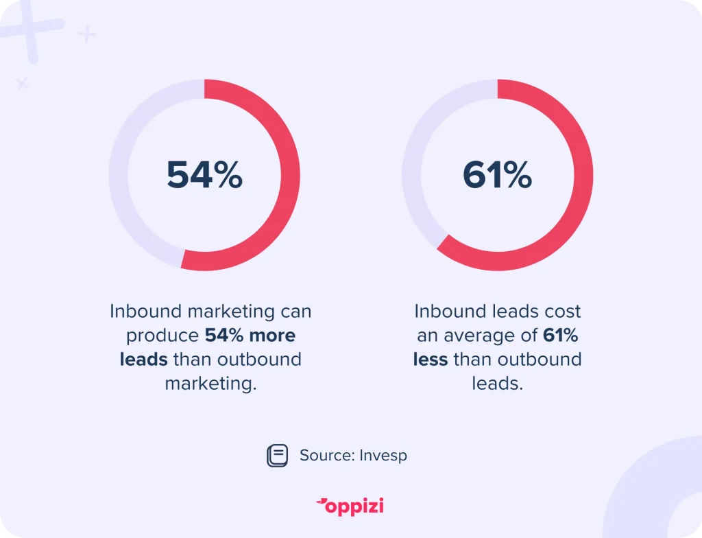 Inbound marketing can produce 54% more leads than outbound marketing, with inbound leads costing an average of 61% less than outbound leads.Source: Invesp 
