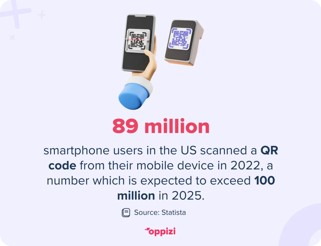 89 million smartphone users in the US scanned a QR code from their mobile device in 2022, a number which is expected to exceed 100 million in 2025.Source: Statista