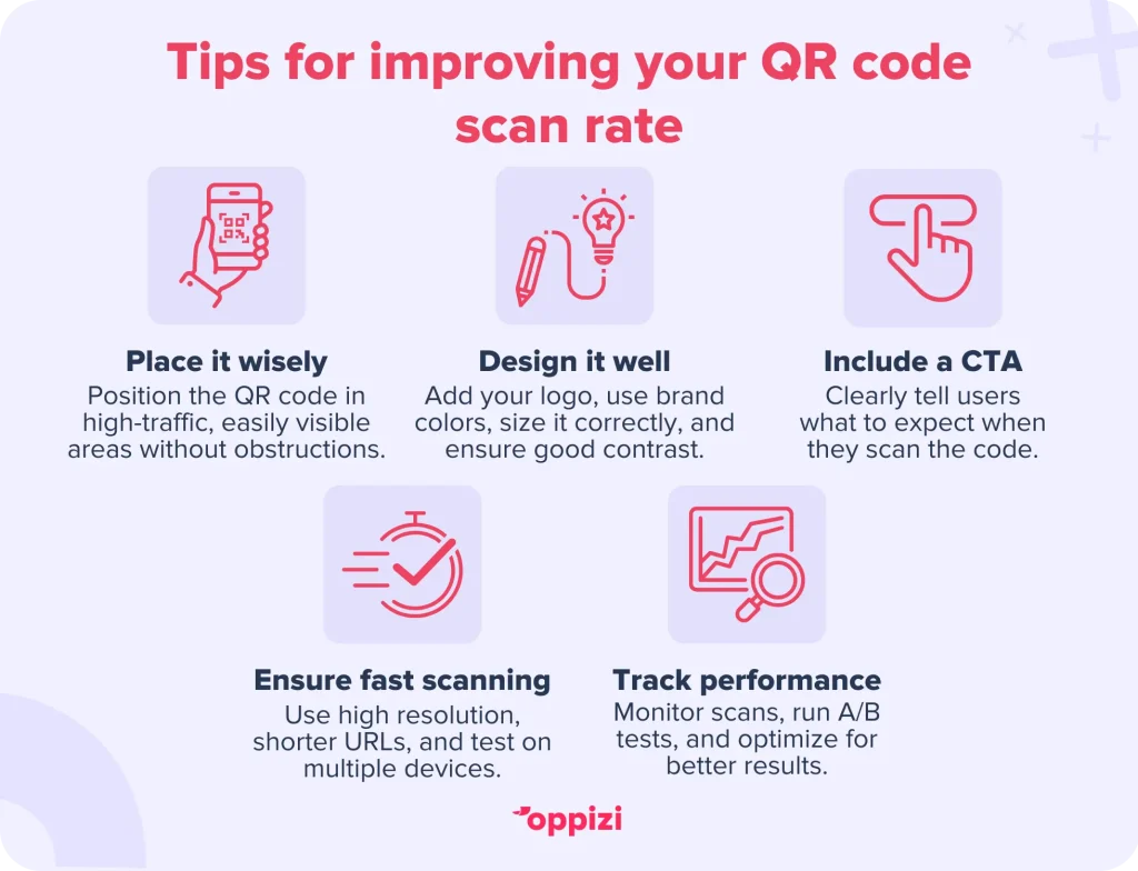Tips for improving your QR code scan rate
Place it wisely: Position the QR code in high-traffic, easily visible areas without obstructions.
Design it well: Add your logo, use brand colors, size it correctly, and ensure good contrast.
Include a CTA: Clearly tell users what to expect when they scan the code.
Ensure fast scanning: Use high resolution, shorter URLs, and test on multiple devices.
Track performance: Monitor scans, run A/B tests, and optimize for better results.