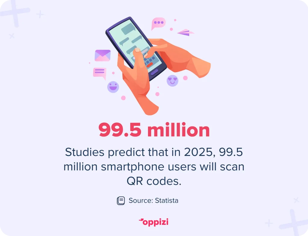 Studies predict that in 2025, 99.5 million smartphone users will scan QR codes.
Source: Statista
