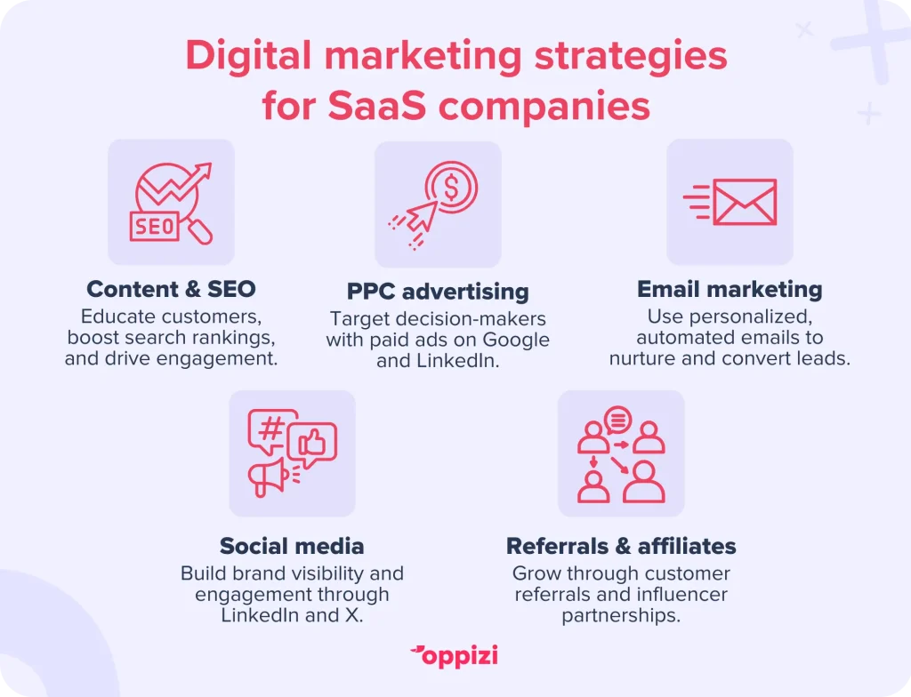 Digital marketing strategies for SaaS companiesContent marketing & SEO: Educate customers, boost search rankings, and drive engagement.PPC Advertising: Target decision-makers with paid ads on Google and LinkedIn.Email Marketing: Use personalized, automated emails to nurture and convert leads.Social Media: Build brand visibility and engagement through LinkedIn and X.Referrals & Affiliates: Grow through customer referrals and influencer partnerships.