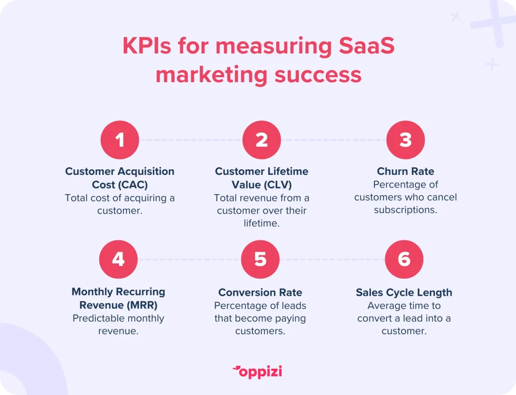 KPIs for measuring SaaS marketing successCustomer Acquisition Cost (CAC): Total cost of acquiring a customer.Customer Lifetime Value (CLTV): Total revenue from a customer over their lifetime.Churn Rate: Percentage of customers who cancel subscriptions.Monthly Recurring Revenue (MRR): Predictable monthly revenue.Conversion Rate: Percentage of leads that become paying customers.Sales Cycle Length: Average time to convert a lead into a customer.