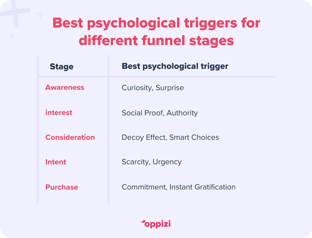 psychological triggers funnel stages
