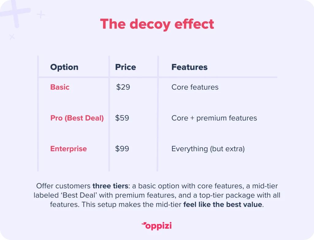 the decoy effect