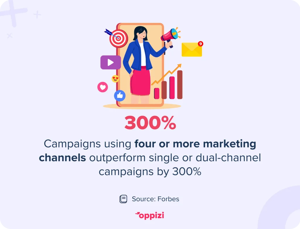 multiple marketing channels stat
