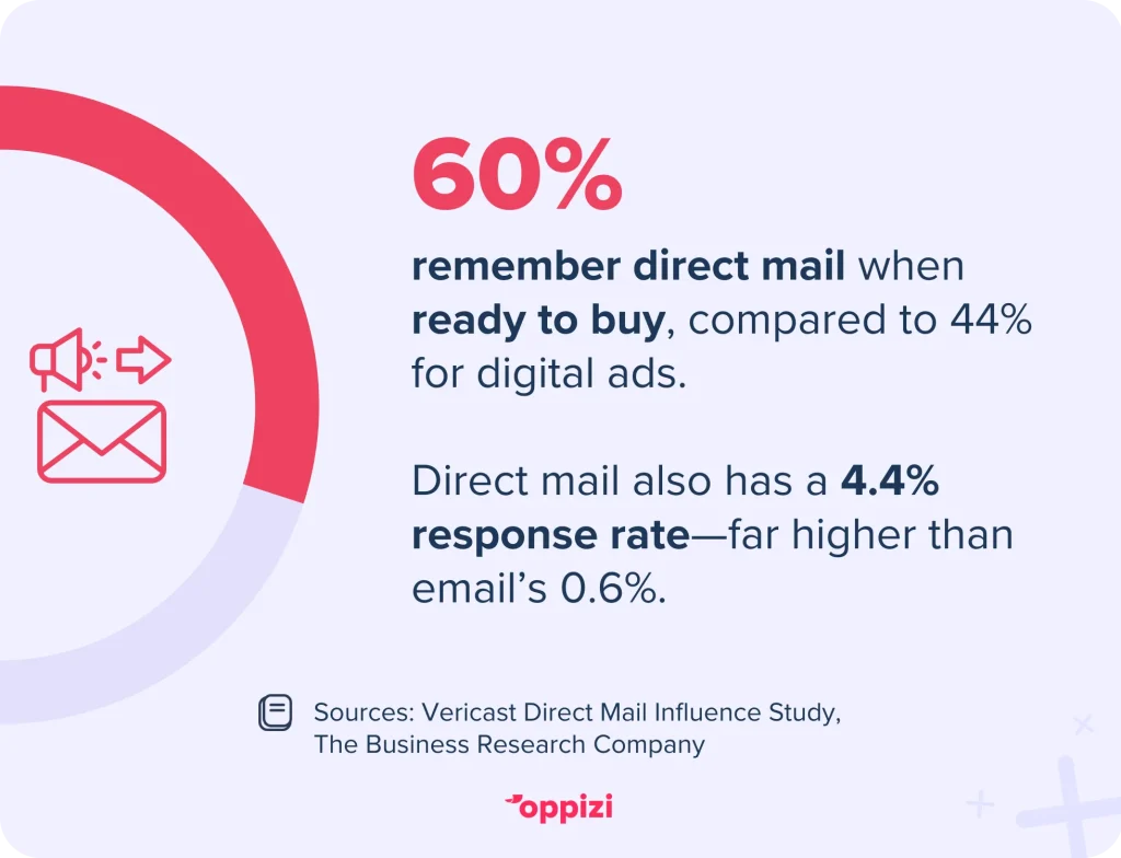 offline marketing stats