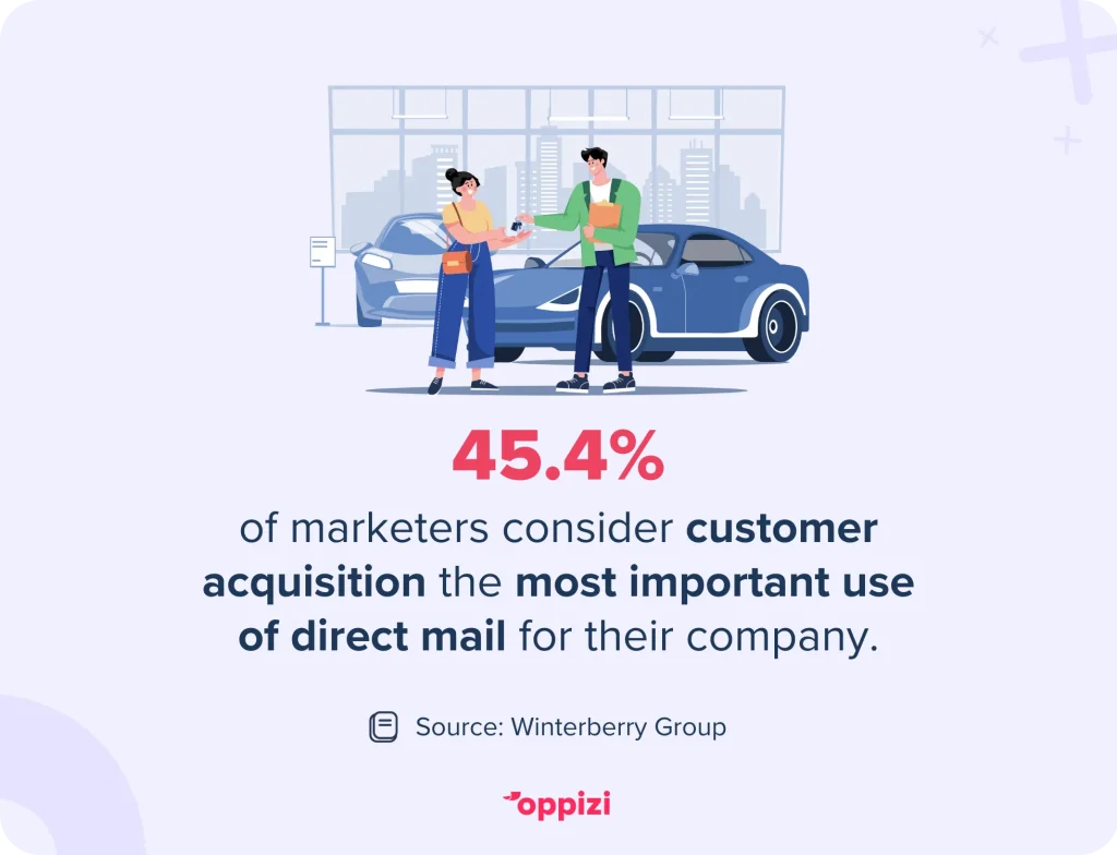 klantenwerving direct mail stat