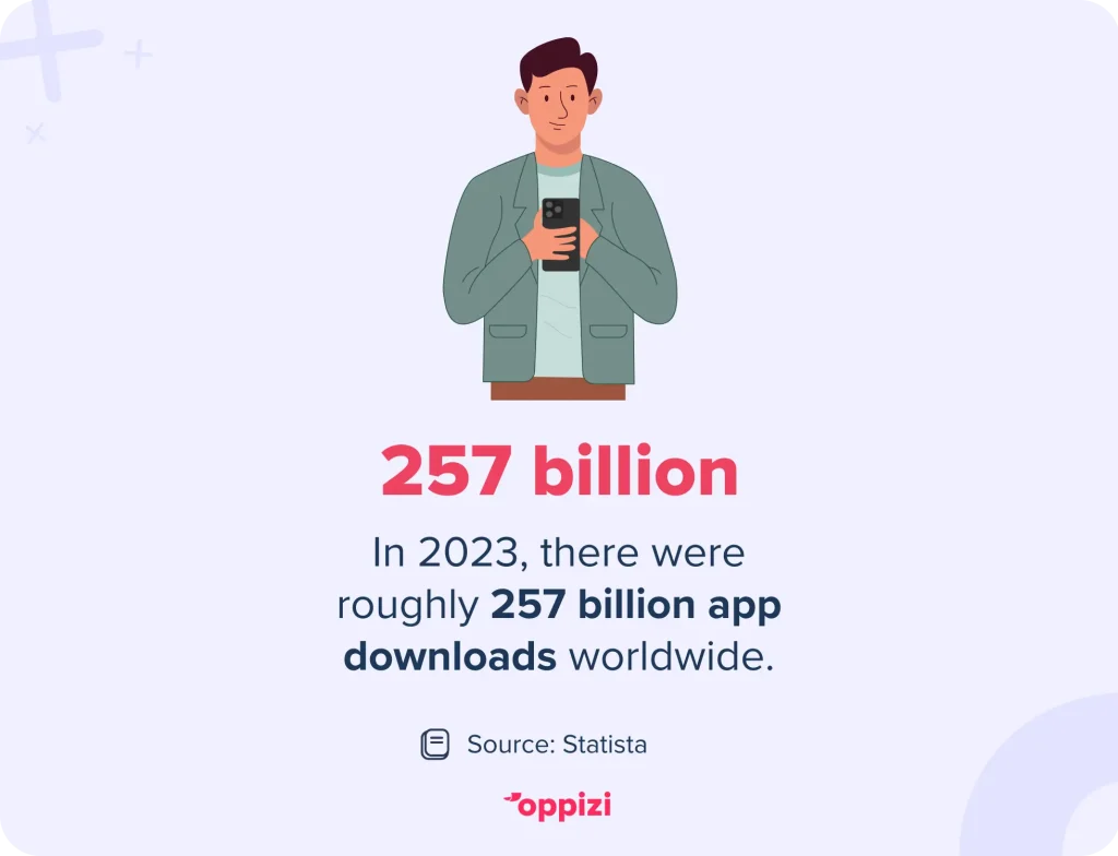  In 2023, there were roughly 257 billion app downloads worldwide.
Source: Statista

