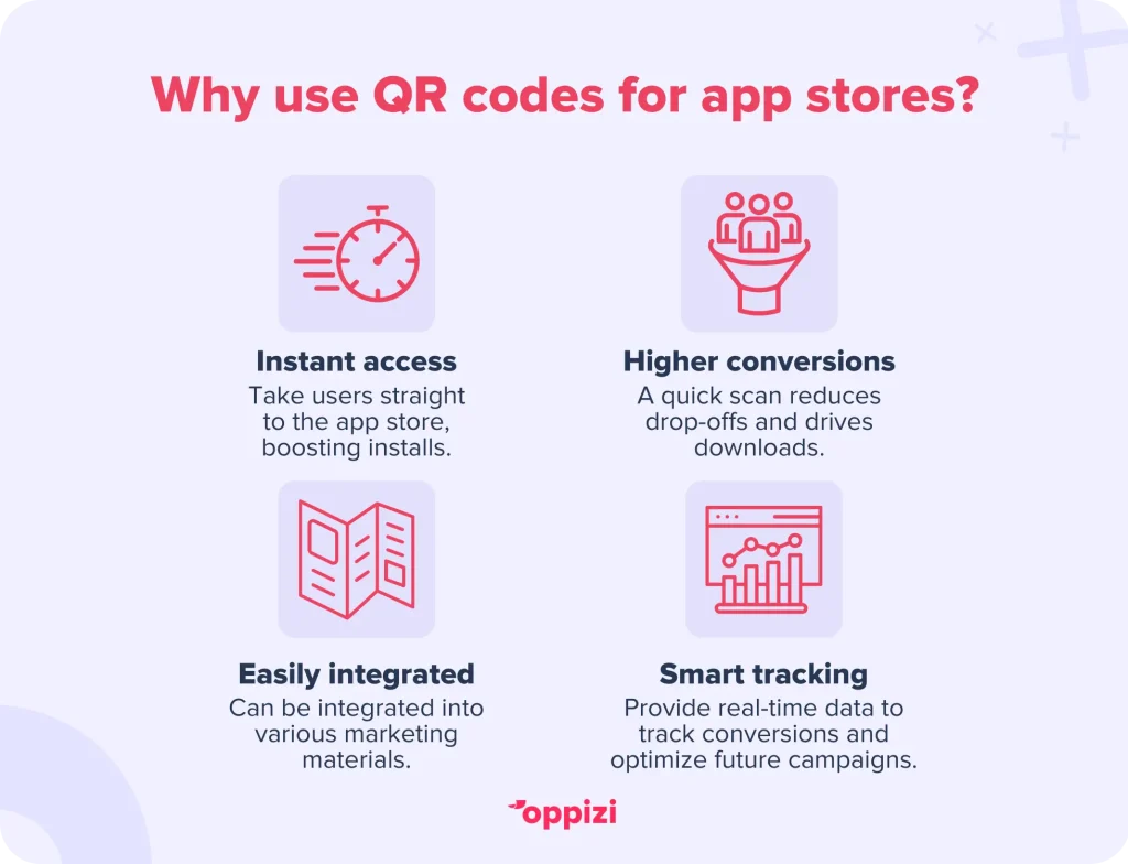 Why use QR codes for app stores?
Instant access: Take users straight to the app store, boosting installs.
Higher conversions: A quick scan reduces drop-offs and drives downloads. 
Everywhere engagement: Can be integrated into various marketing materials.
Smart tracking: Provide real-time data to track conversions and optimize future campaigns.
