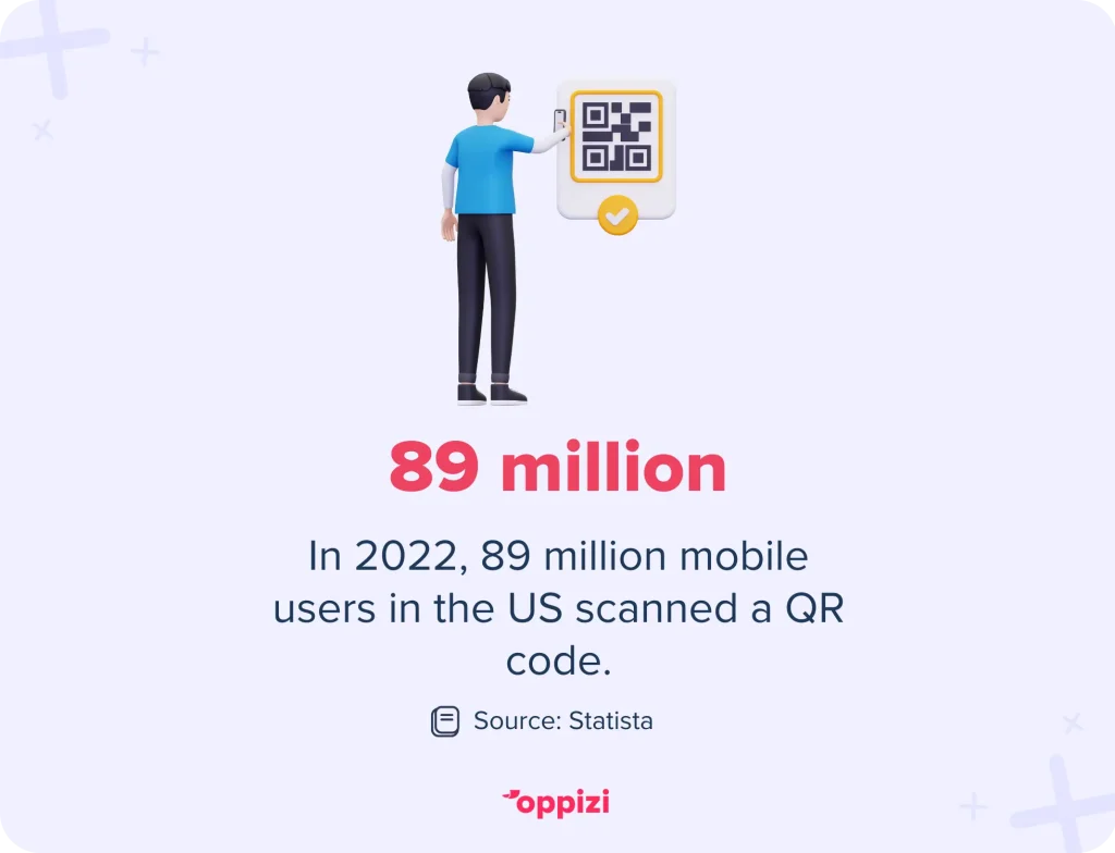 In 2022, 89 million mobile users in the US scanned a QR code.