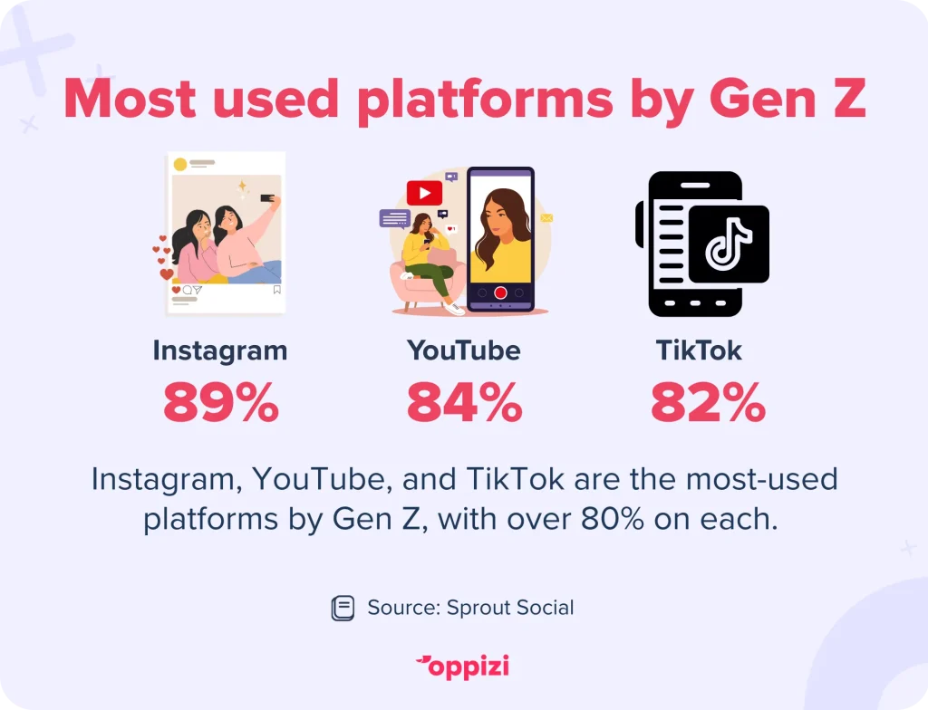 most used platforms by gen z
