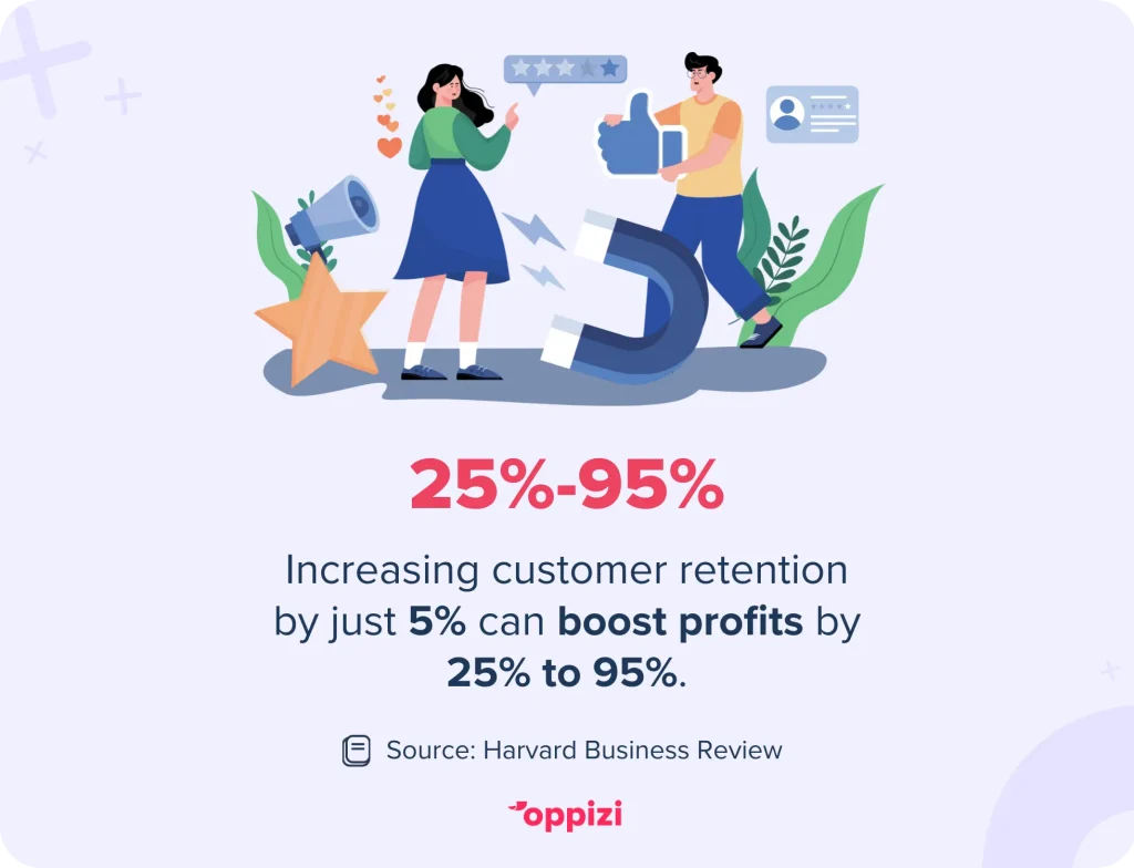 Increasing customer retention by just 5% can boost profits by 25% to 95%.Source: Harvard Business Review