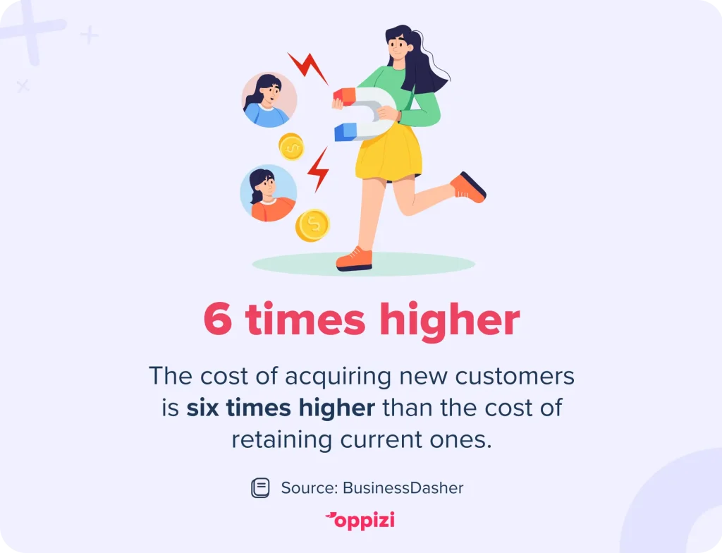 The cost of acquiring new customers is six times higher than the cost of retaining current ones.Source: BusinessDasher