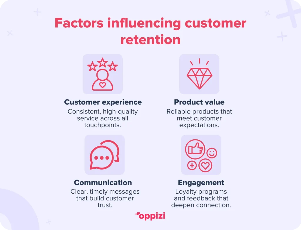 Factors influencing customer retentionCustomer experience: Consistent, high-quality service across all touchpoints.Product value: Reliable products that meet customer expectations.Communication: Clear, timely messages that build customer trust.Engagement: Loyalty programs and feedback that deepen connection.