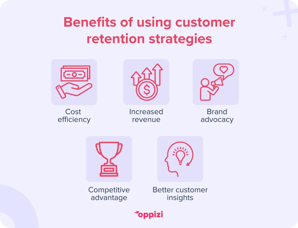 Benefits of using customer retention strategiesCost efficiencyIncreased revenueBrand advocacyCompetitive advantageBetter customer insights