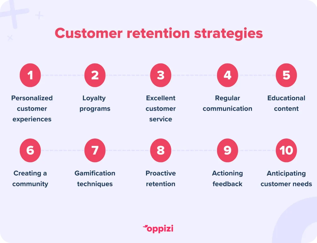 Customer retention strategies:Personalized customer experiencesLoyalty programsExcellent customer serviceRegular communicationEducational contentCreating a communityGamification techniquesProactive retentionActioning feedbackAnticipating customer needs