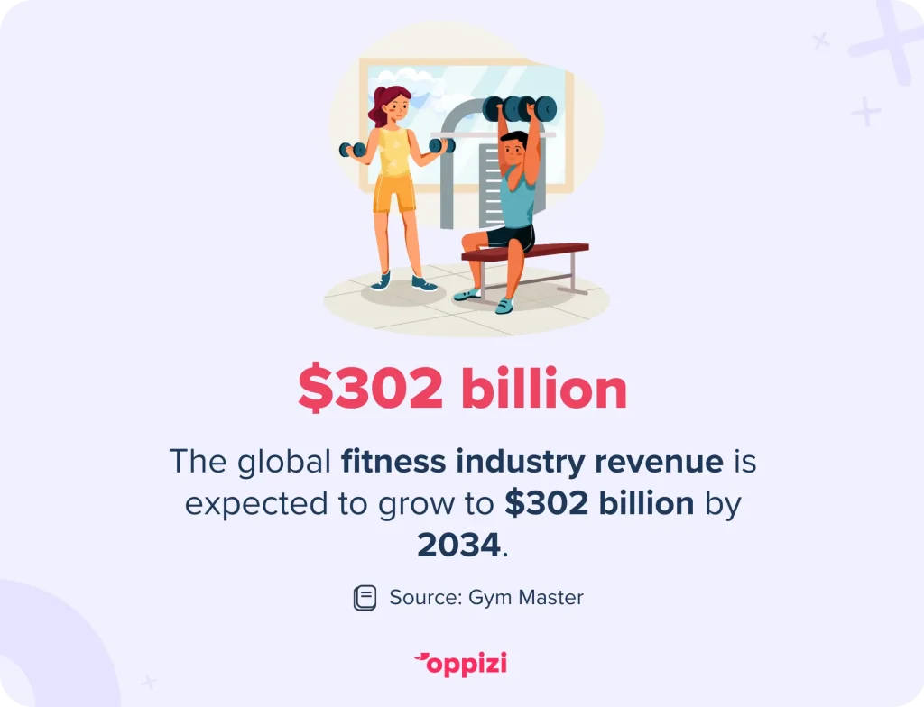 The global fitness industry revenue is expected to grow to $302 billion by 2034.Source: Gym Master