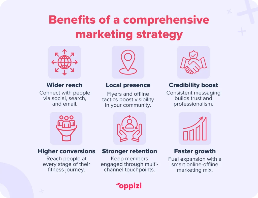 Benefits of a comprehensive marketing strategyWider reach: Connect with fitness seekers through social, search, and email.Local presence: Flyers and offline tactics boost visibility in your community.Credibility boost: Consistent messaging builds trust and professionalism.Higher conversions: Reach people at every stage of their fitness journey.Stronger retention: Keep members engaged through multi-channel touchpoints.Faster growth: Fuel expansion with a smart online–offline marketing mix.
