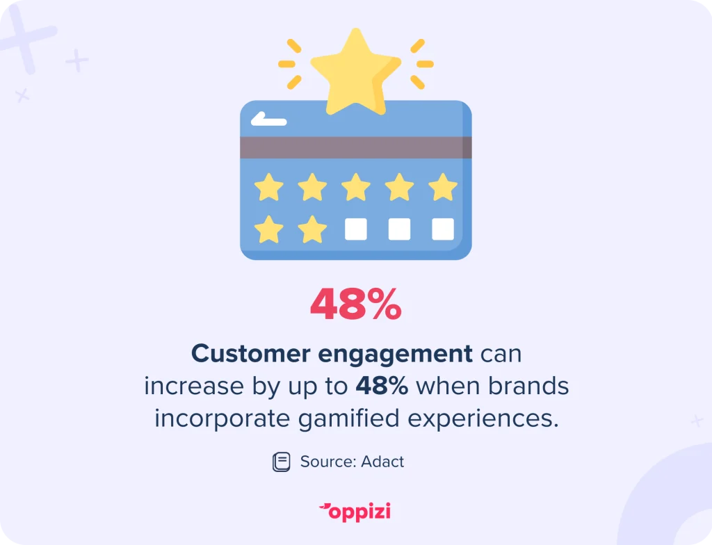 El compromiso del cliente puede aumentar hasta 48% cuando las marcas incorporan experiencias gamificadas.Fuente: Adact