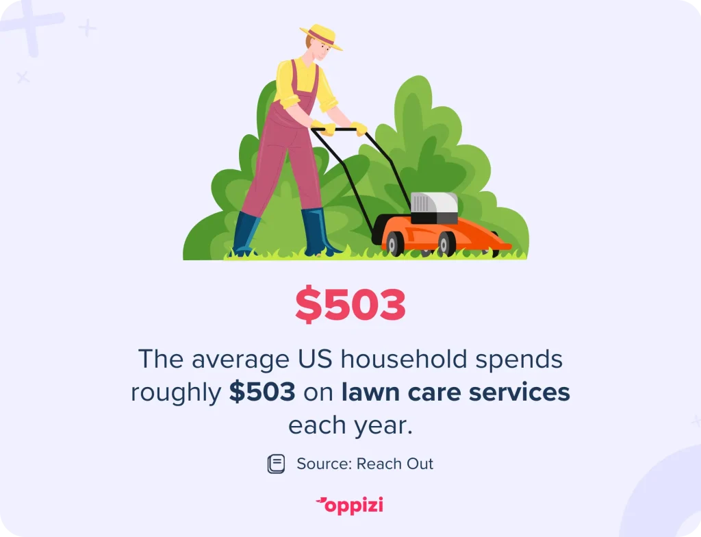 The average US household spends roughly $503 on lawn care services each year.Source: Reach Out