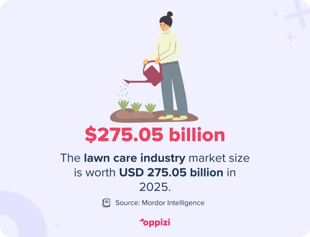 The lawn care industry market size is worth USD 275.05 billion in 2025.Source: Mordor Intelligence