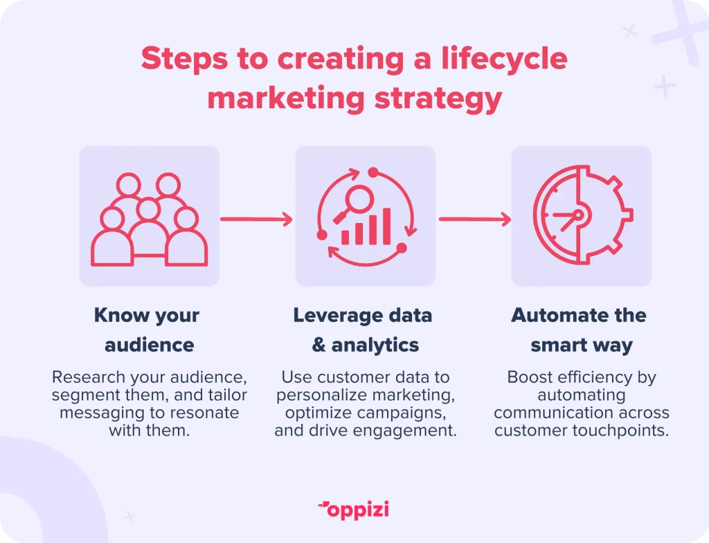 Steps to creating a lifecycle marketing strategyKnow your audience: Research your audience, segment them, and tailor messaging to resonate with them.Leverage data & analytics: Use customer data to personalize marketing, optimize campaigns, and drive engagement.Automate the smart way: Boost efficiency by automating communication across customer touchpoints.