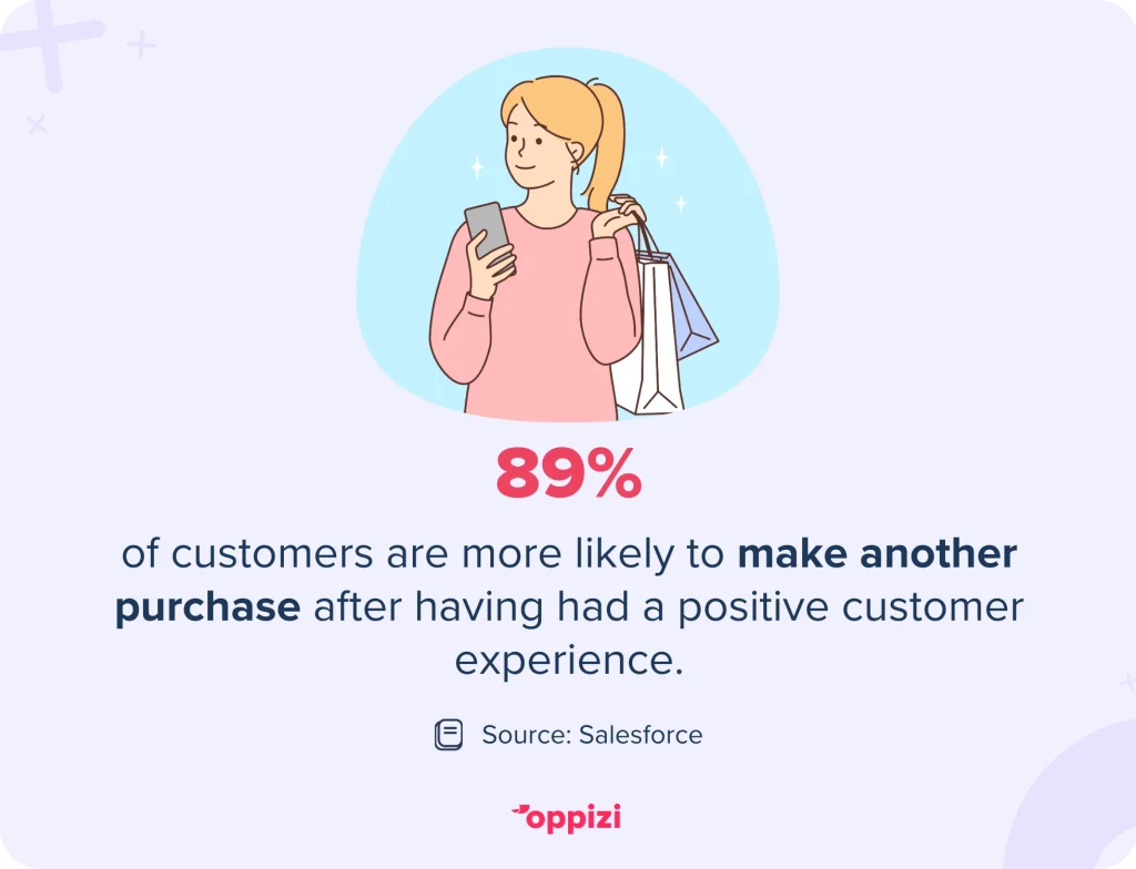 89% van de klanten is eerder geneigd een nieuwe aankoop te doen na een positieve klantervaring.Bron: Salesforce
