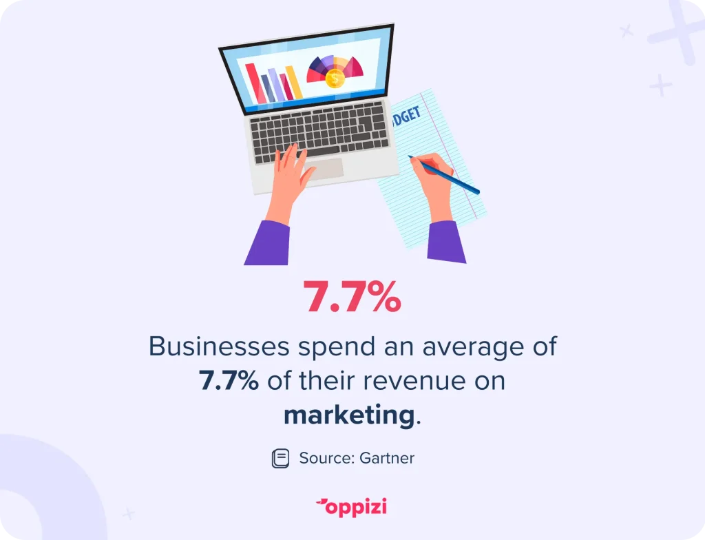 Businesses spend an average of 7.7% of their revenue on marketing.Source: Gartner