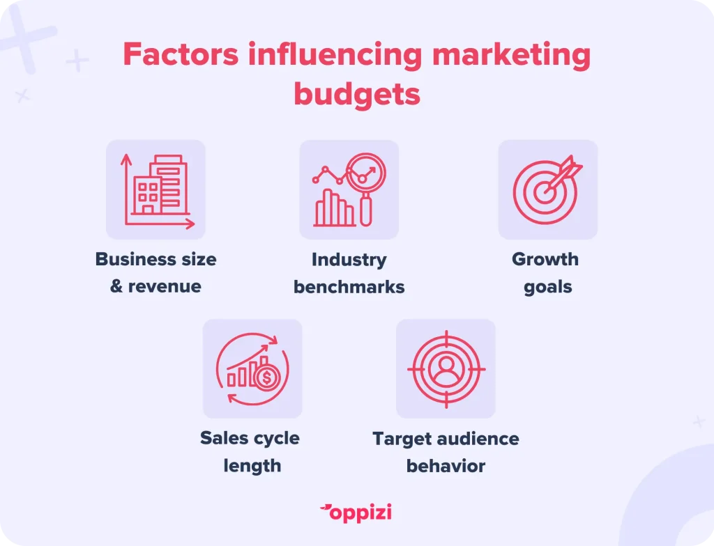 Factors influencing marketing budgetsBusiness size & revenueIndustry benchmarksGrowth goalsSales cycle lengthTarget audience behavior