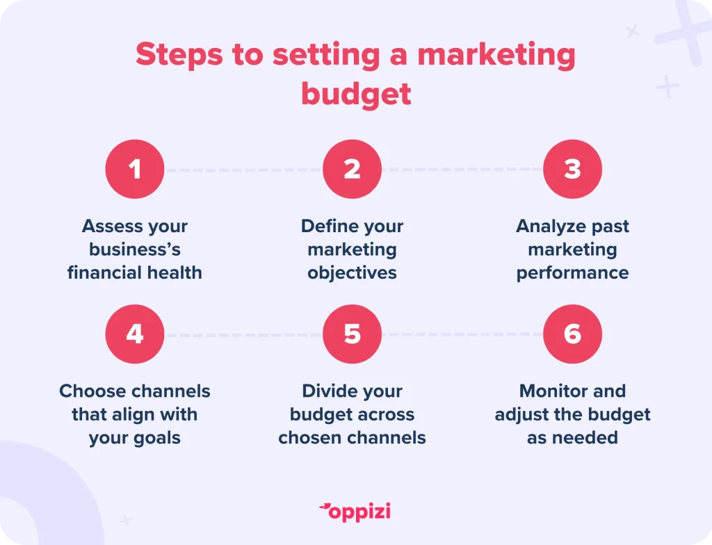 Steps to setting a marketing budgetAssess your business’s financial healthDefine your marketing objectivesAnalyze past marketing performanceChoose channels that align with your goalsDivide your budget across chosen channelsMonitor and adjust the budget as needed