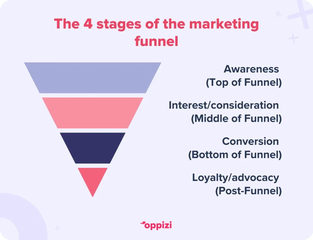 The 4 stages of the marketing funnelAwareness (Top of Funnel)Interest/consideration (Middle of Funnel)Conversion (Bottom of Funnel)Loyalty/advocacy (Post-Funnel)