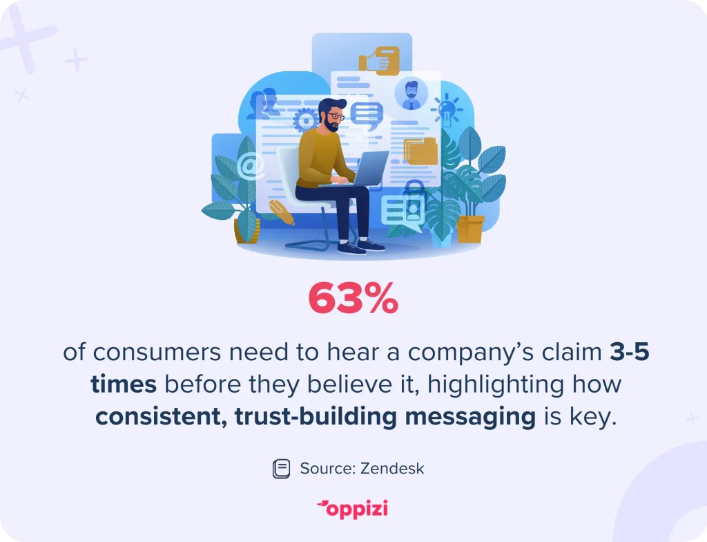 63% of consumers need to hear a company’s claim 3-5 times before they believe it, highlighting how consistent, trust-building messaging is key.Source: Zendesk