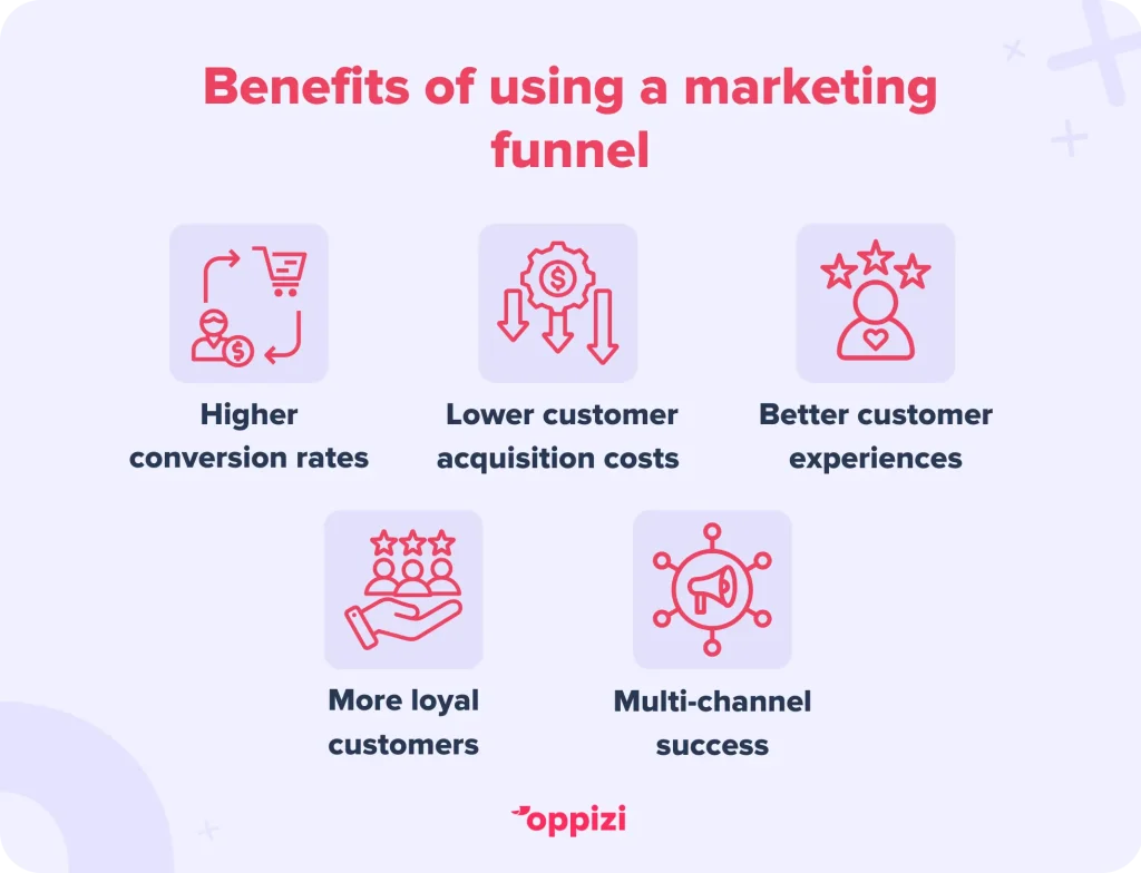 Benefits of using a marketing funnel1. Higher conversion rates2. Lower customer acquisition costs3. Better customer experiences4. More loyal customers5. Multi-channel success