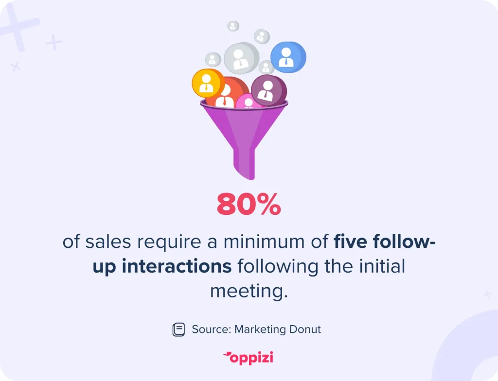 80% of sales require a minimum of five follow-up interactions following the initial meeting.Source: Marketing Donut
