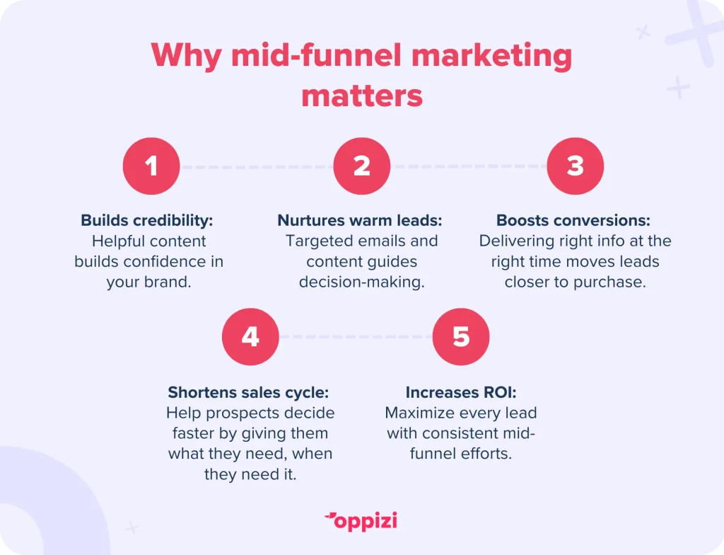 Why mid-funnel marketing mattersBuilds trust & credibility: Helpful content answers questions and builds confidence in your brand.Nurtures warm leads: Stay top-of-mind with targeted emails and content that guide decision-making.Boosts conversion rates: Deliver the right info at the right time to move leads closer to purchase.Shortens the sales cycle: Help prospects decide faster by giving them exactly what they need, when they need it.Increases ROI: Maximize every lead by turning interest into action with consistent mid-funnel efforts.