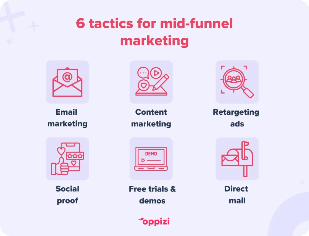 6 tactics for mid-funnel marketingEmail marketingContent marketingRetargeting adsSocial proofFree trials & demosDirect mail