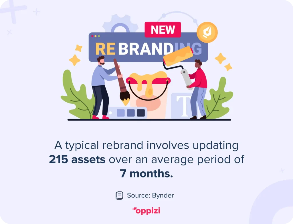 A typical rebrand involves updating 215 assets over an average period of 7 months.Source: Bynder